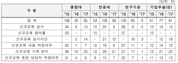 연도별 연구활동종사자 신규교육 지적건수