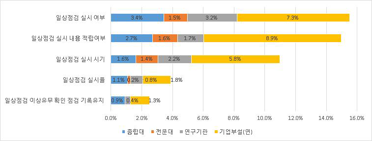 연구실 일상점검 지적사항 미흡 현황