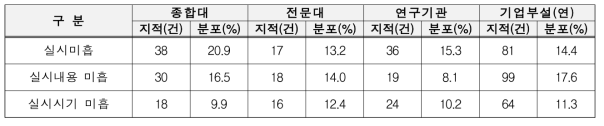 기관별 연구실 일상점검 지적사항 분포