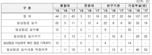 연도별 연구실 일상점검 지적건수