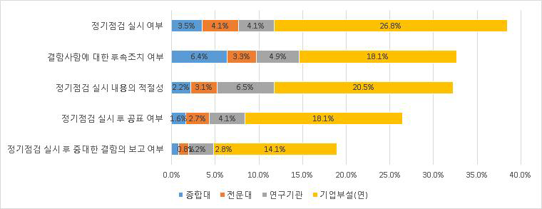 연구실 정기점검 지적사항 미흡 현황