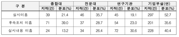 기관별 연구실 정기점검 지적사항 분포