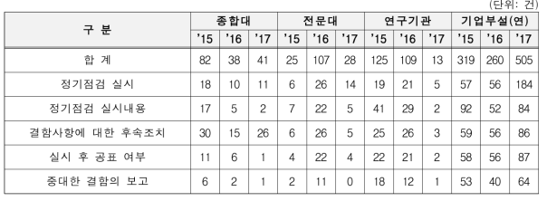 연도별 연구실 정기점검 지적건수