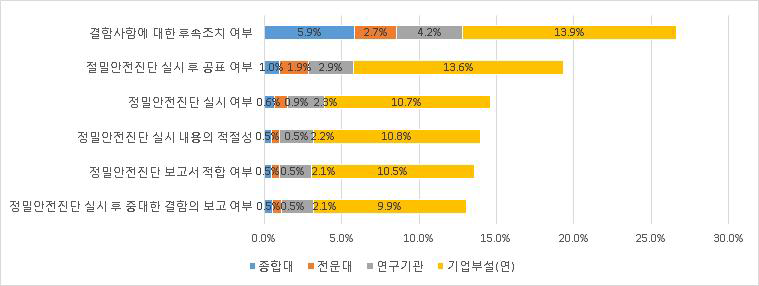 연구실 정밀안전진단 지적사항 미흡 현황