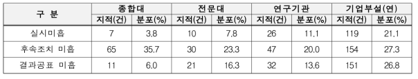 기관별 연구실 정밀안전진단 지적사항 분포