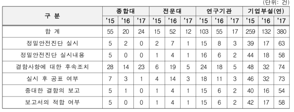 연도별 연구실 정밀안전진단 지적건수