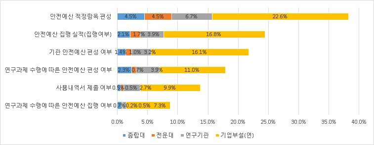 연구실 안전예산 지적사항 미흡 현황