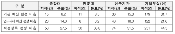 기관별 연구실 안전예산 지적사항 분포