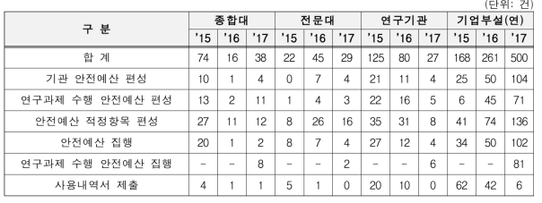 연도별 연구실 안전예산 지적건수