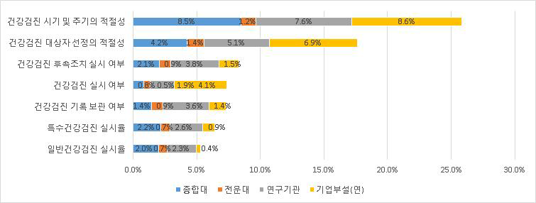 연구활동종사자 건강검진 지적사항 미흡 현황