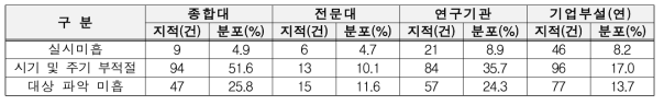 기관별 연구활동종사자 건강검진 지적사항 분포