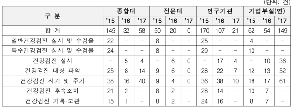 연도별 연구활동종사자 건강검진 지적건수