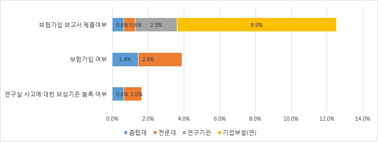 연구활동종사자 보험가입 지적사항 미흡 현황