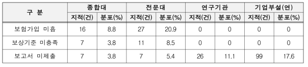 기관별 연구활동종사자 보험가입 지적사항 분포