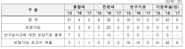 연도별 연구활동종사자 보험가입 지적건수