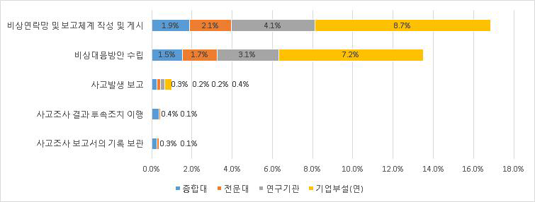 연구실 사고보고 지적사항 미흡 현황