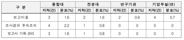 기관별 연구실 사고보고 지적사항 분포