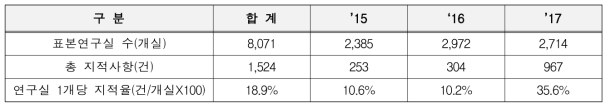 연도별 일반안전분야 지적사항 분포