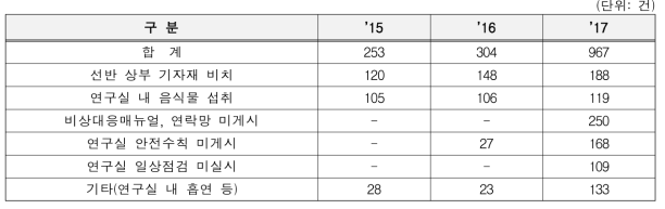 연도별 일반안전분야 세부 지적건수