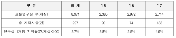 연도별 기계안전분야 지적사항 분포