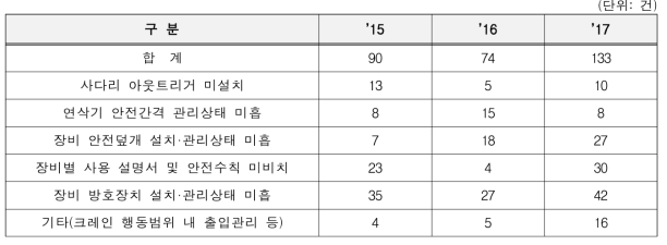 연도별 기계안전분야 세부 지적건수