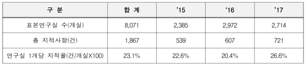 연도별 전기안전분야 지적사항 분포