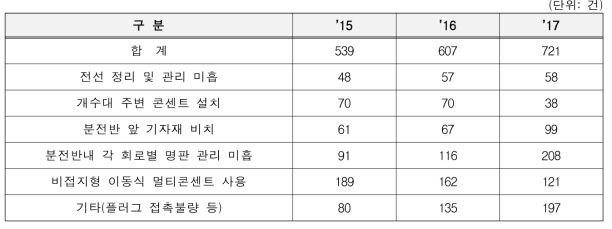 연도별 전기안전분야 세부 지적건수