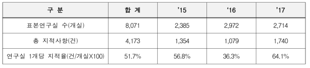 연도별 화공안전분야 지적사항 분포