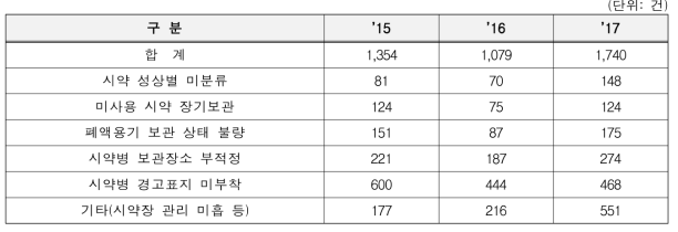 연도별 화공안전분야 세부 지적건수