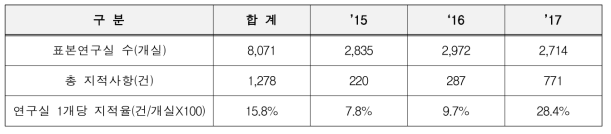 연도별 소방안전분야 지적사항 분포