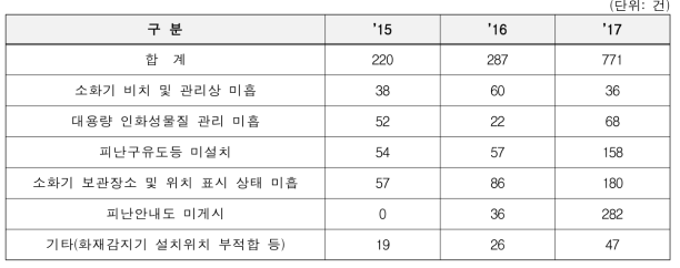 연도별 소방안전분야 세부 지적건수