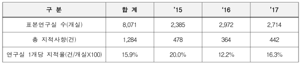 연도별 가스안전분야 지적사항 분포