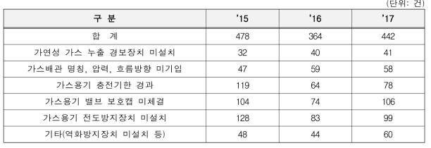 연도별 가스안전분야 세부 지적건수