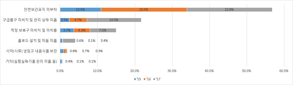 위생안전분야 세부 지적사항 미흡 현황