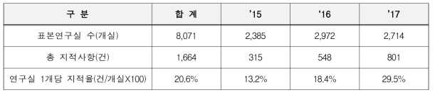 연도별 위생안전분야 지적사항 분포