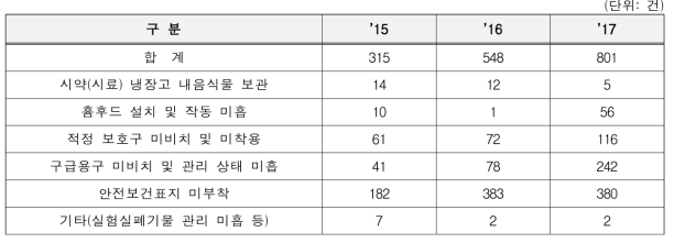 연도별 위생안전분야 세부 지적건수