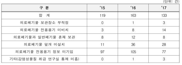 연도별 생물안전분야 세부 지적건수