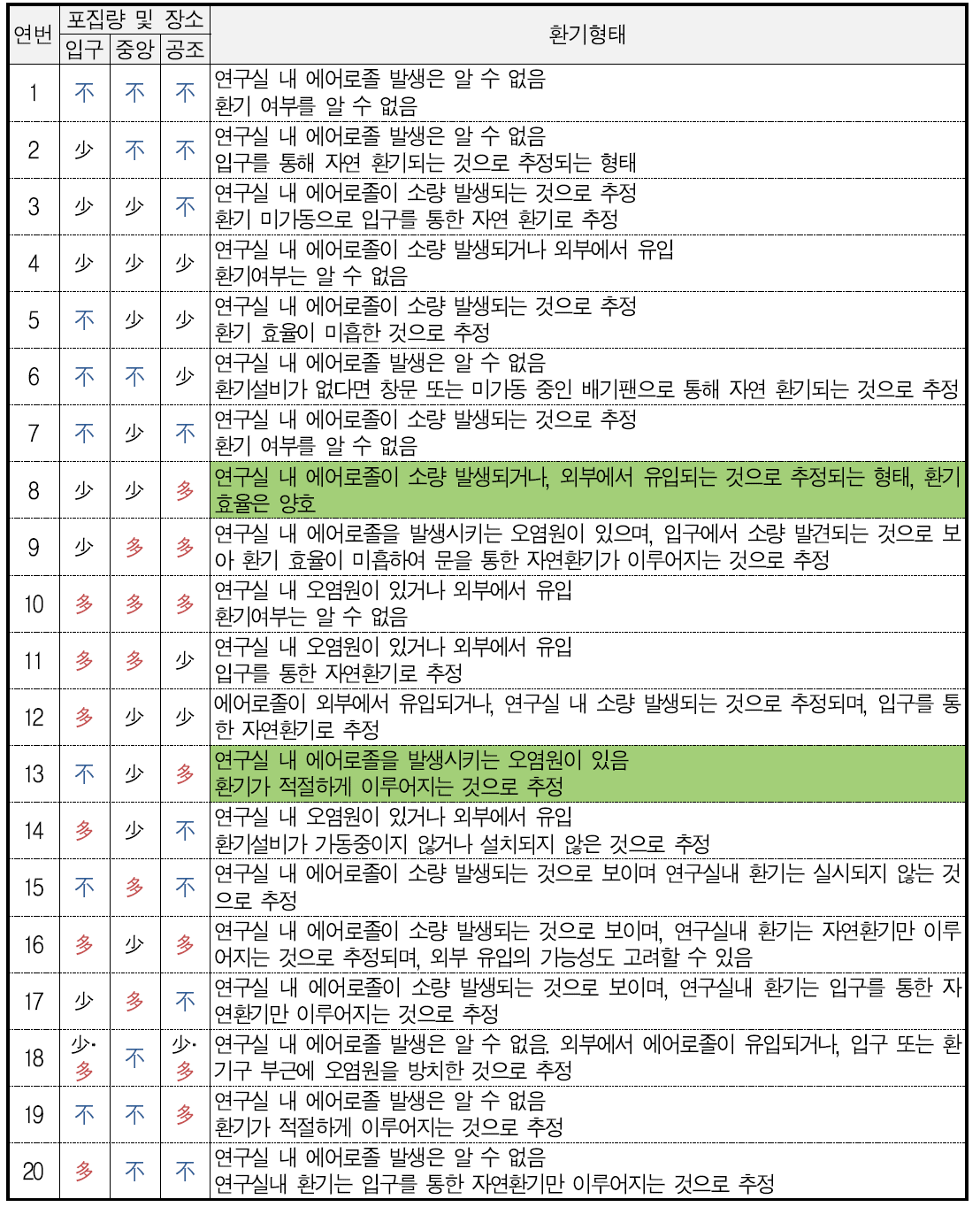 낙하균 포집 유형별 환기 형태 추정