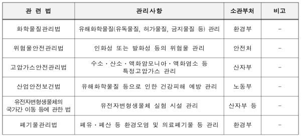 대학 내 위험물 관련 법 및 소관 부처