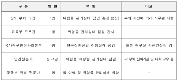 ’16년 대학 위험물 관리실태 점검반 구성 및 역할