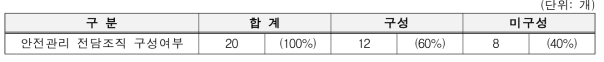 안전관리 전담 조직 구성여부