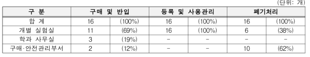 안전장비 구축·관리 현황