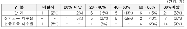 안전교육 이수율 현황