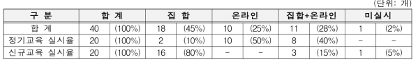 > 안전교육 실시 방법 현황