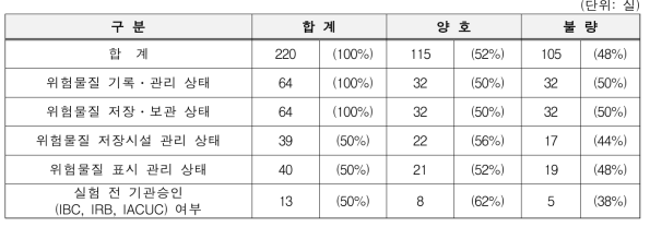 위험물 기록·관리 현황