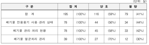 폐기물 관리 현황