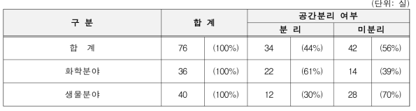 실험공간과 연구공간 분리 현황