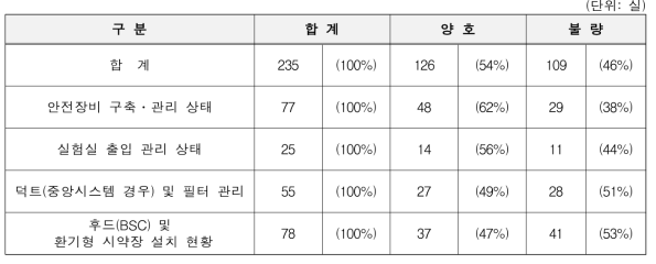 안전장비 구축·관리 현황