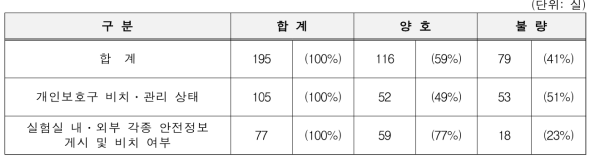 개인보호구 및 안전정보 관리 현황