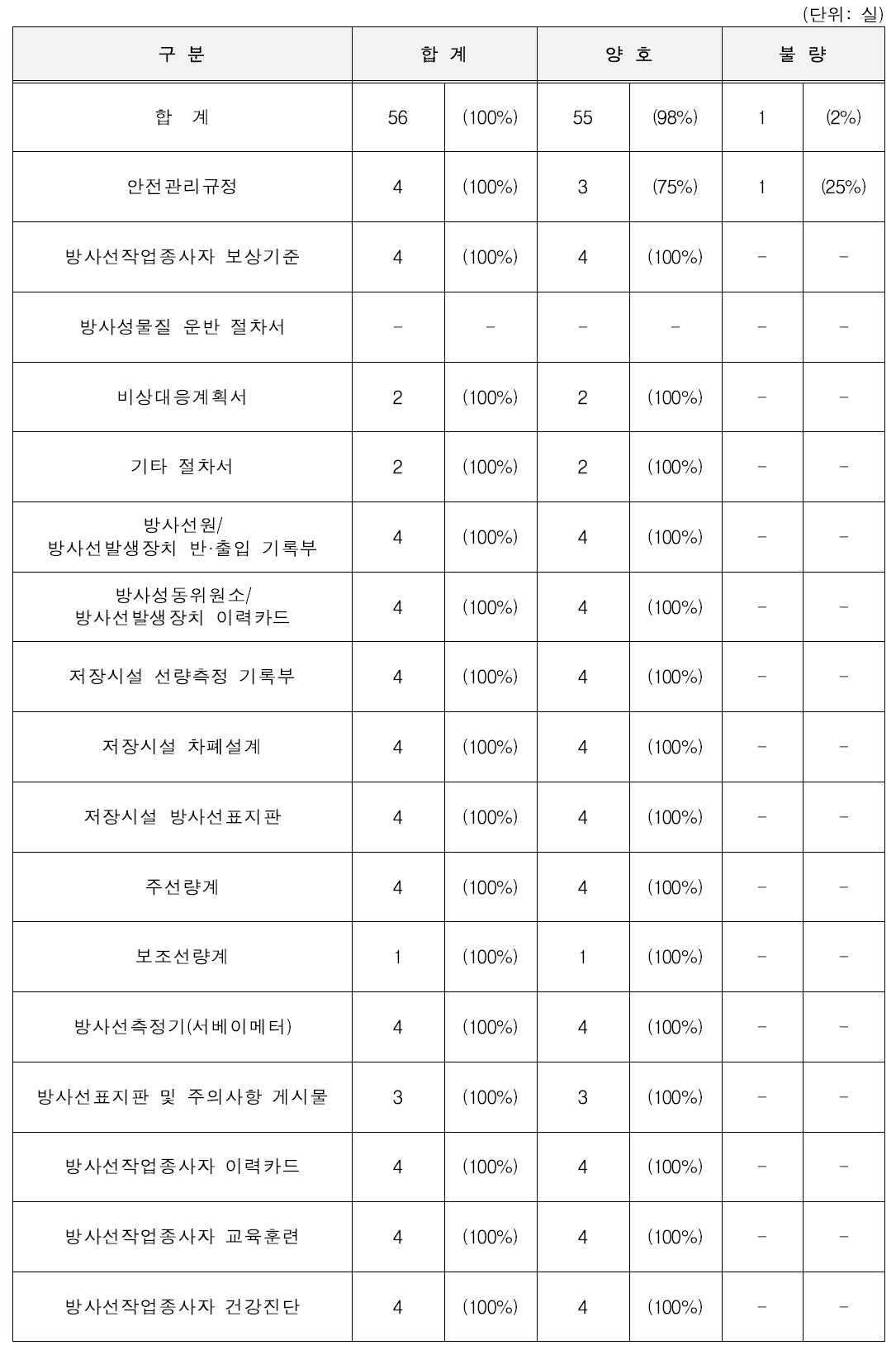 방사선 안전관리 현황